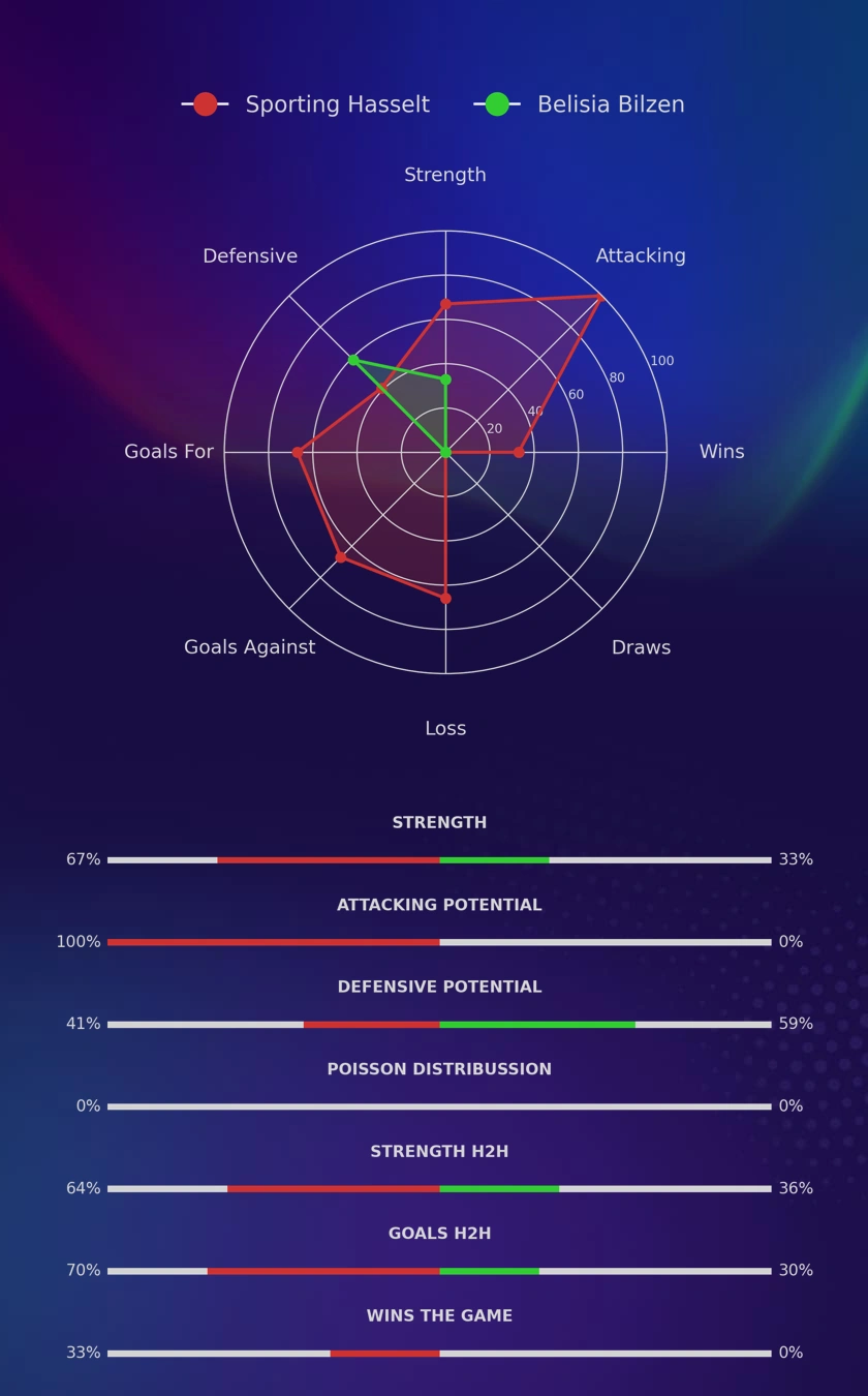 Sporting Hasselt - Belisia Bilzen diagrams