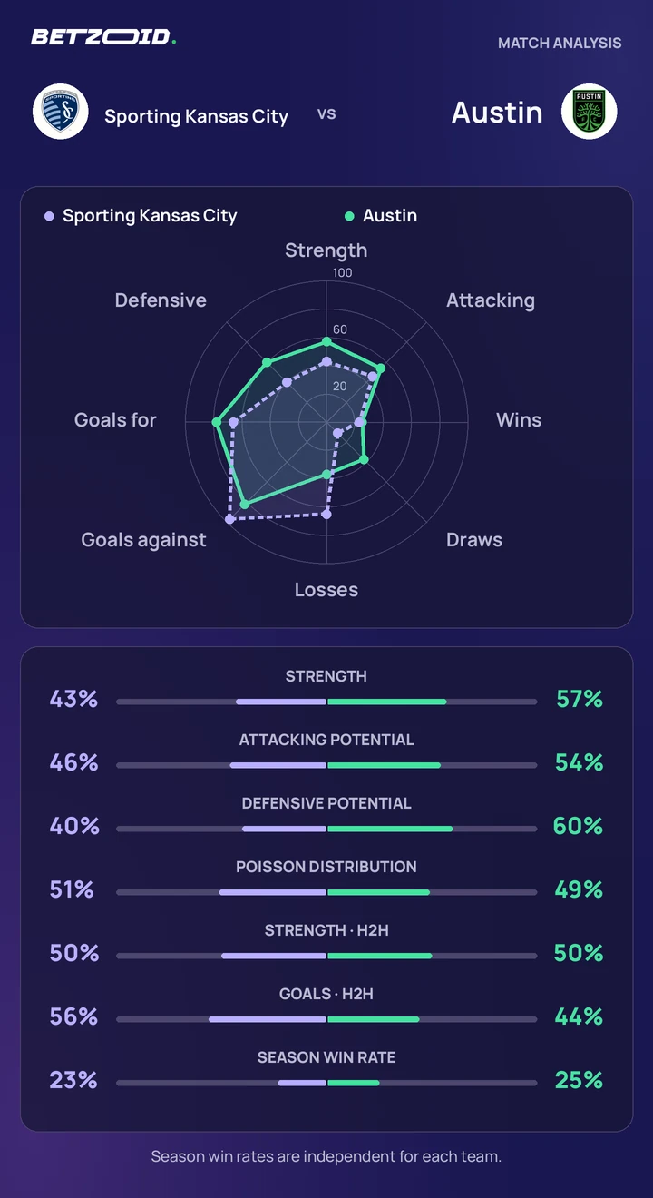 Sporting Kansas City vs Austin statistics: team strength, attack, defence and head-to-head comparison.