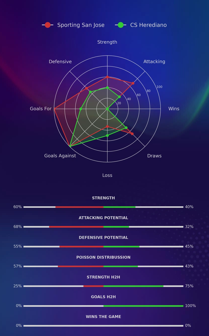 Sporting San Jose - CS Herediano diagrams