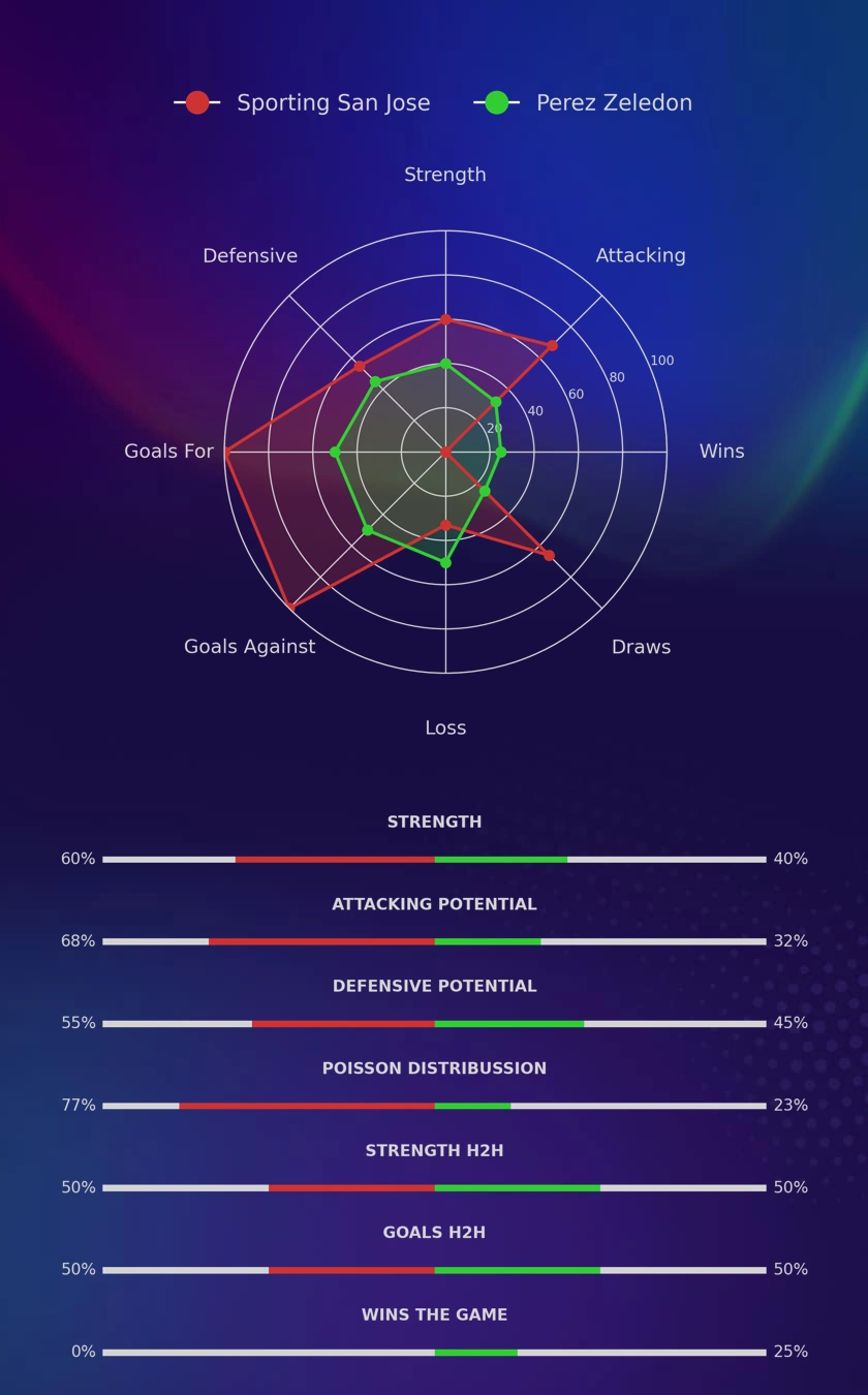 Sporting San Jose - Perez Zeledon diagrams
