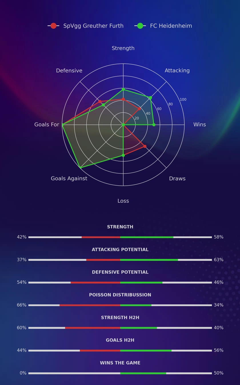 SpVgg Greuther Furth - FC Heidenheim diagrams