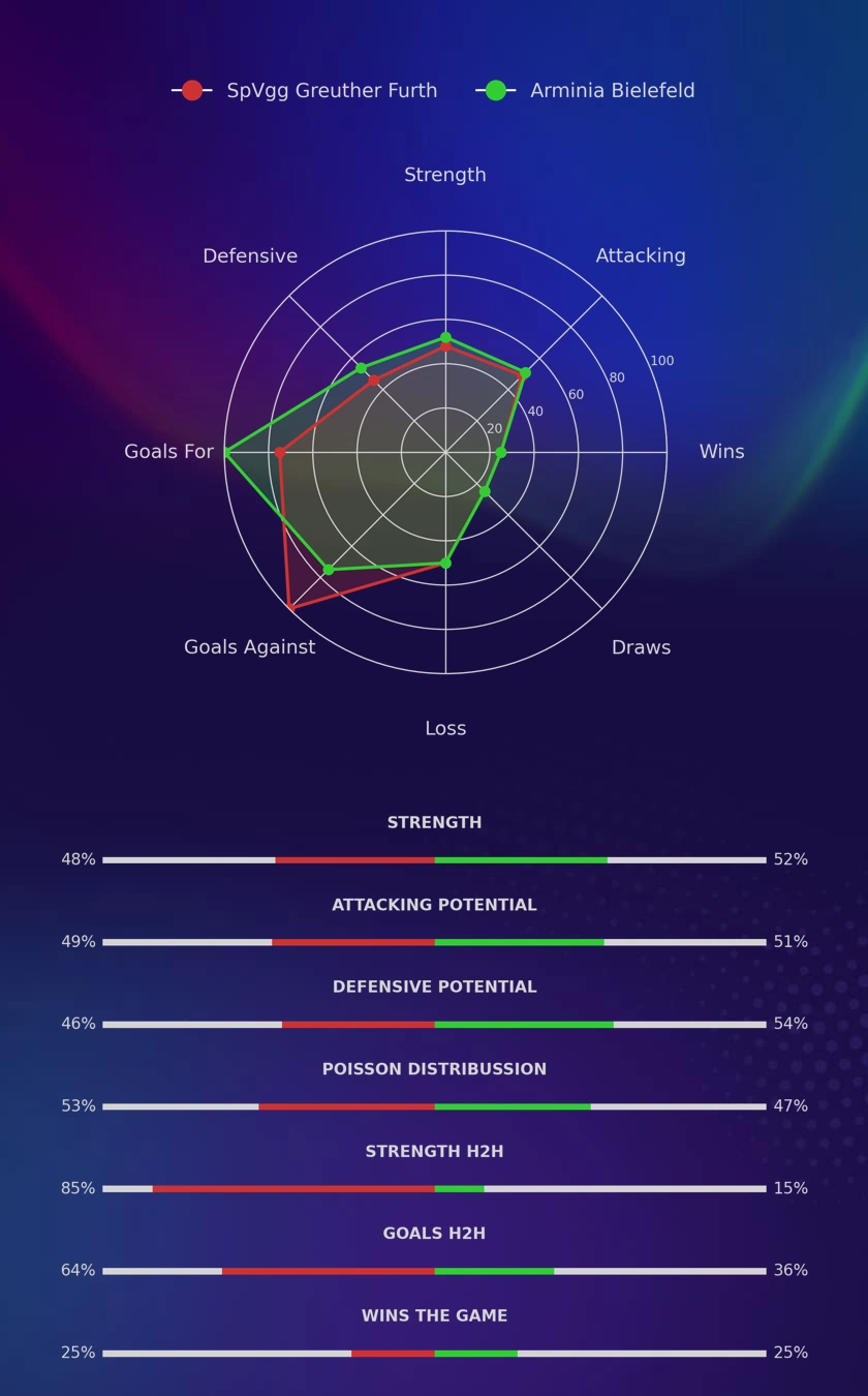 SpVgg Greuther Furth - Arminia Bielefeld diagrams