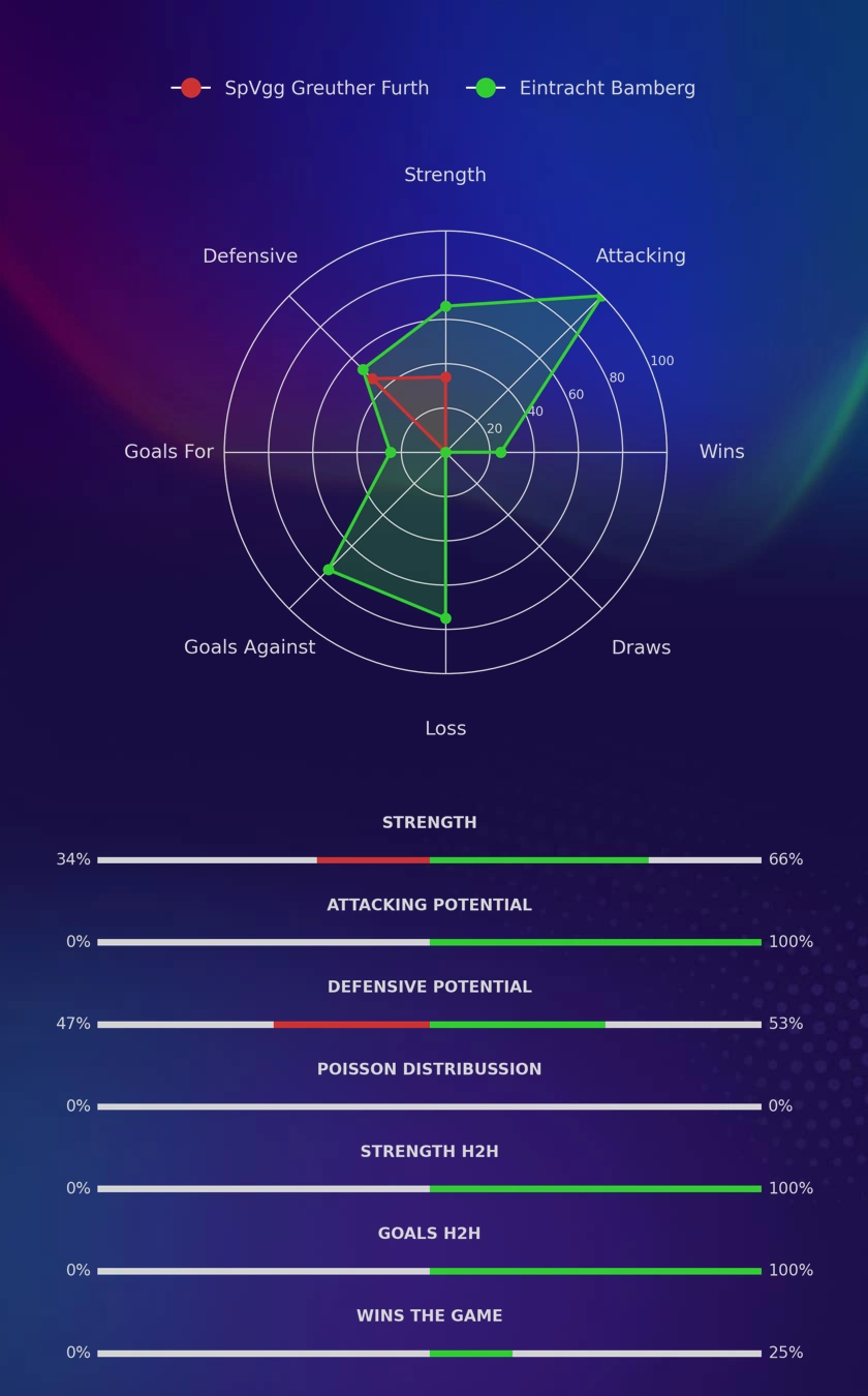SpVgg Greuther Furth - Eintracht Bamberg diagrams