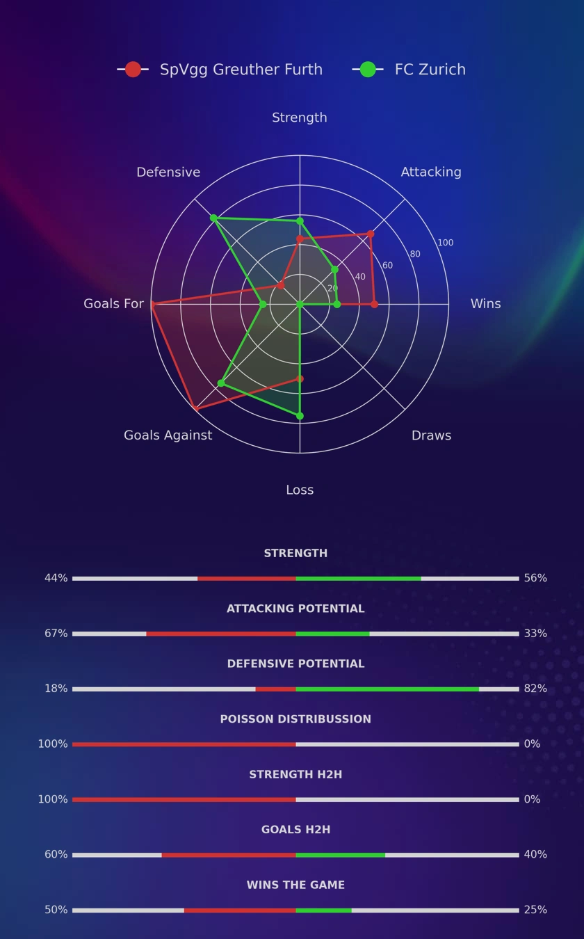 SpVgg Greuther Furth - FC Zurich diagrams
