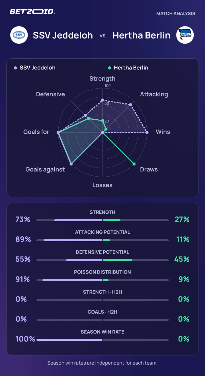 SSV Jeddeloh vs Hertha Berlin statistics: team strength, attack, defence and head-to-head comparison.