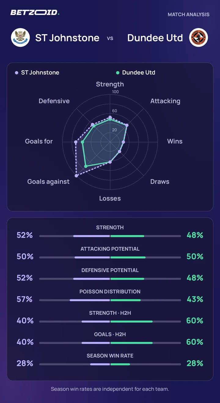 ST Johnstone vs Dundee Utd — team comparison ST Johnstone vs Dundee Utd statistics: team strength, attack, defence and head-to-head comparison.