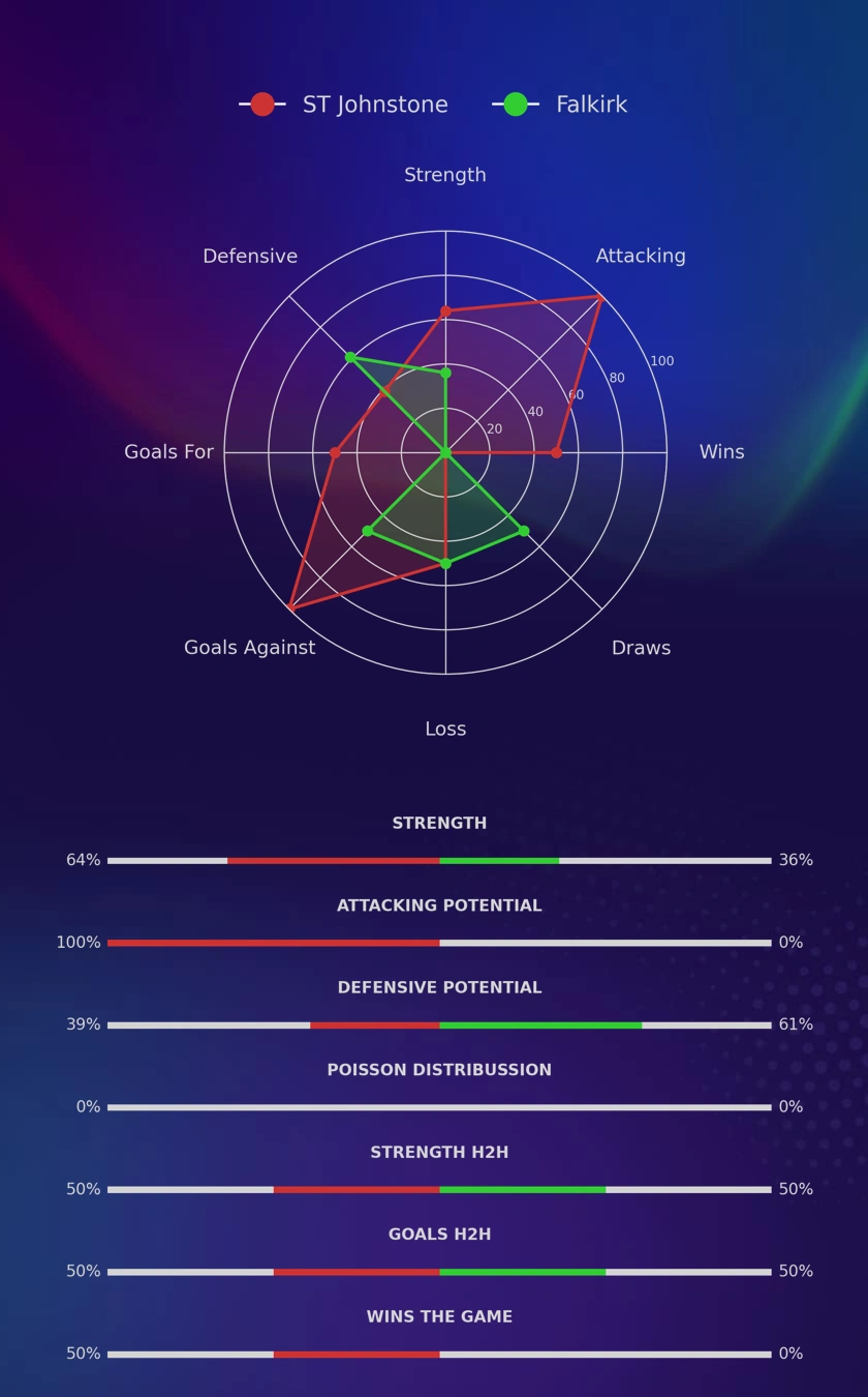 ST Johnstone - Falkirk diagrams