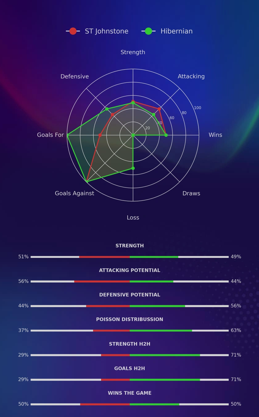ST Johnstone - Hibernian diagrams