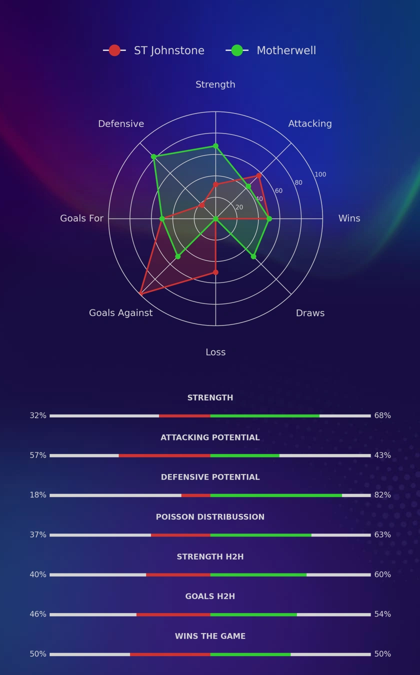 ST Johnstone - Motherwell diagrams