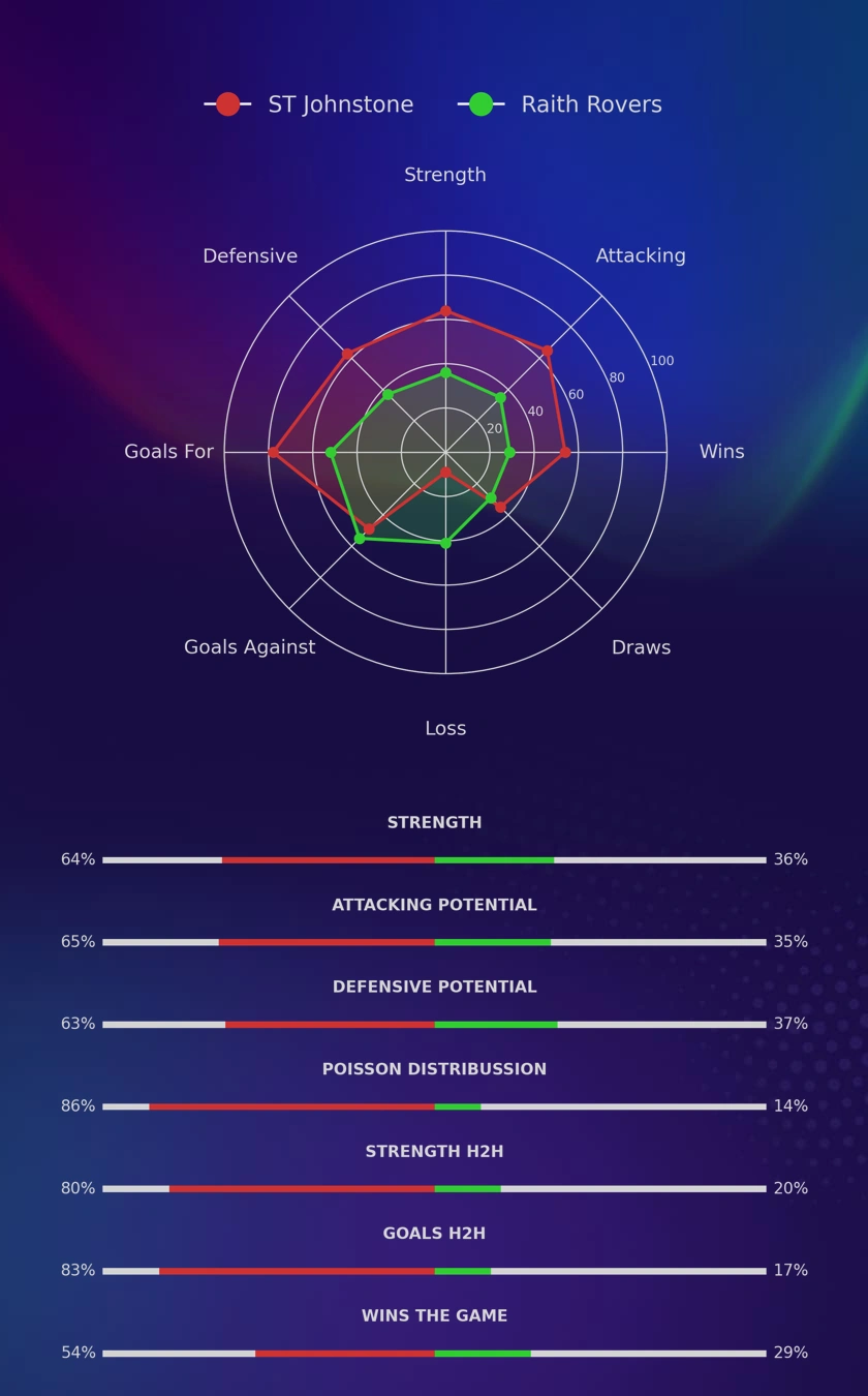 ST Johnstone - Raith Rovers diagrams