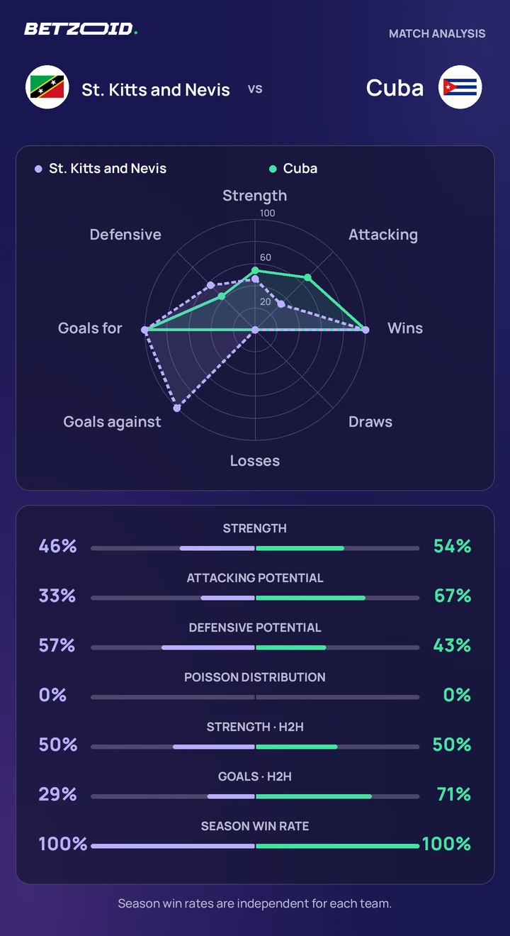 St. Kitts and Nevis vs Cuba statistics: team strength, attack, defence and head-to-head comparison.