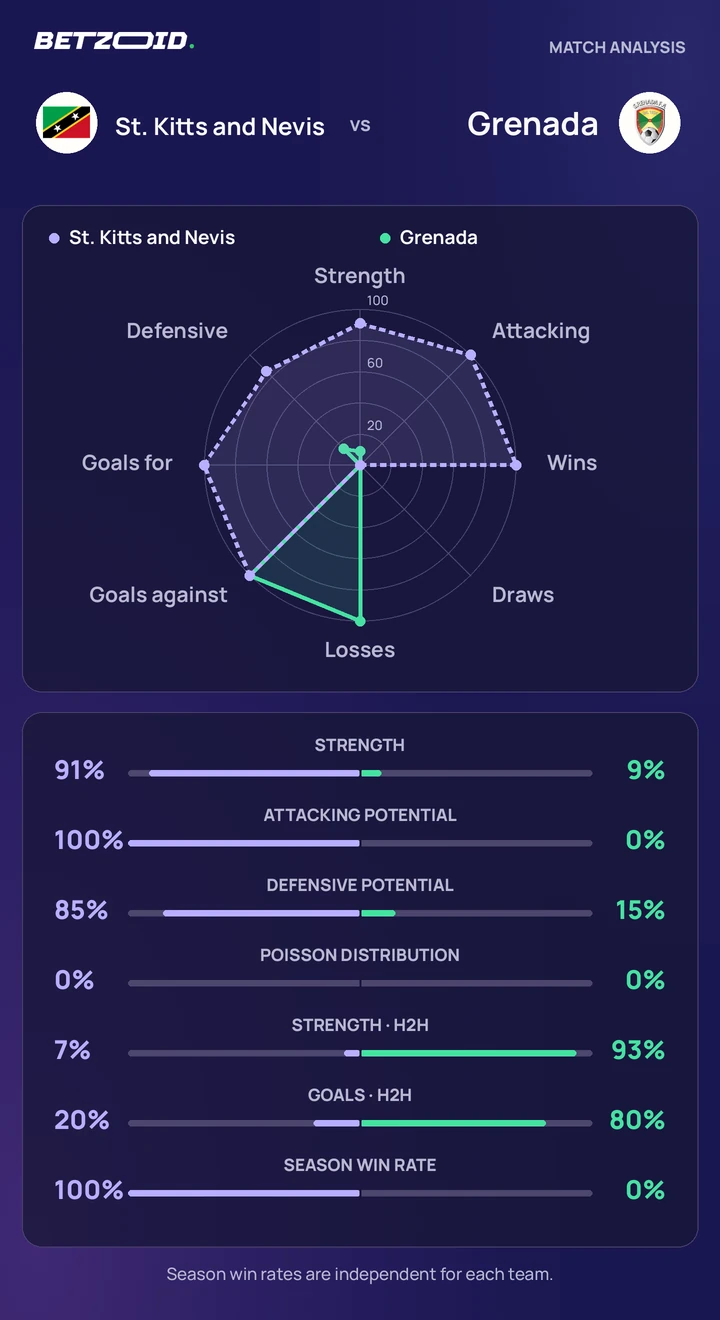 St. Kitts and Nevis vs Grenada statistics: team strength, attack, defence and head-to-head comparison.