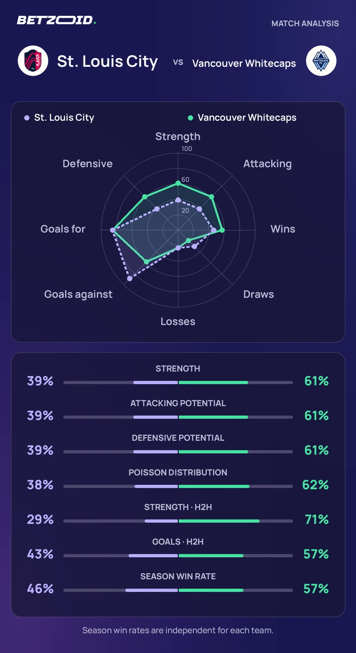 St. Louis City vs Vancouver Whitecaps statistics: team strength, attack, defence and head-to-head comparison.