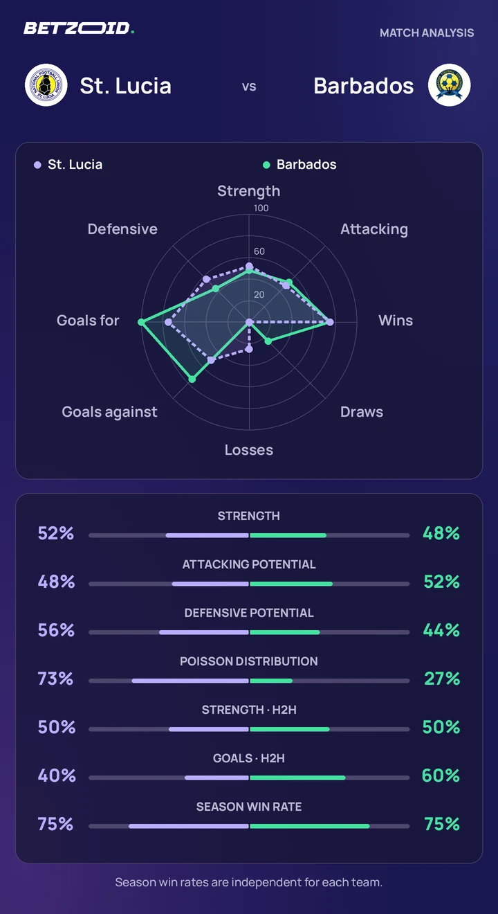 St. Lucia vs Barbados — team comparison St. Lucia vs Barbados statistics: team strength, attack, defence and head-to-head comparison.