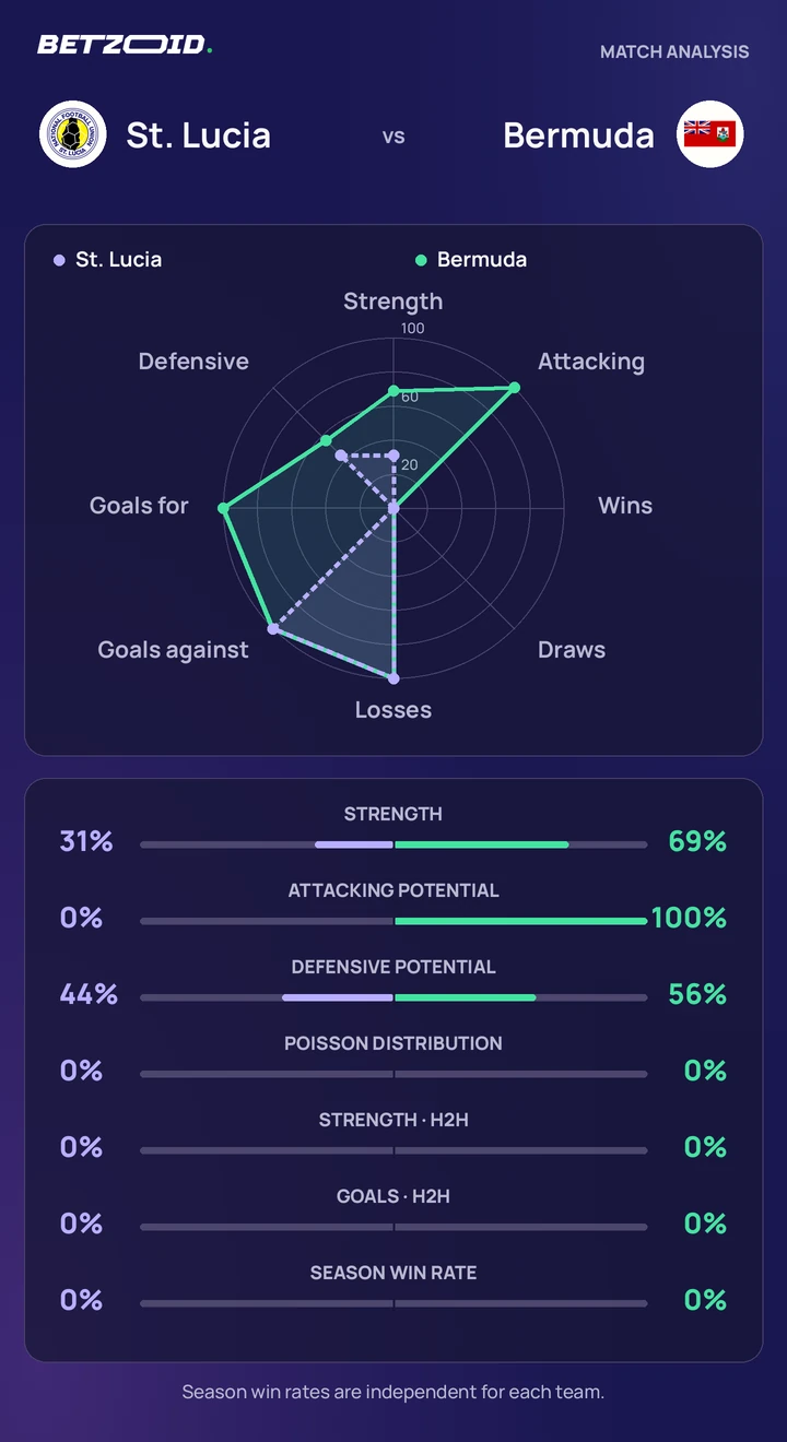 St. Lucia vs Bermuda — team comparison St. Lucia vs Bermuda statistics: team strength, attack, defence and head-to-head comparison.