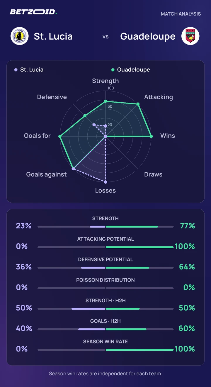 St. Lucia vs Guadeloupe statistics: team strength, attack, defence and head-to-head comparison.