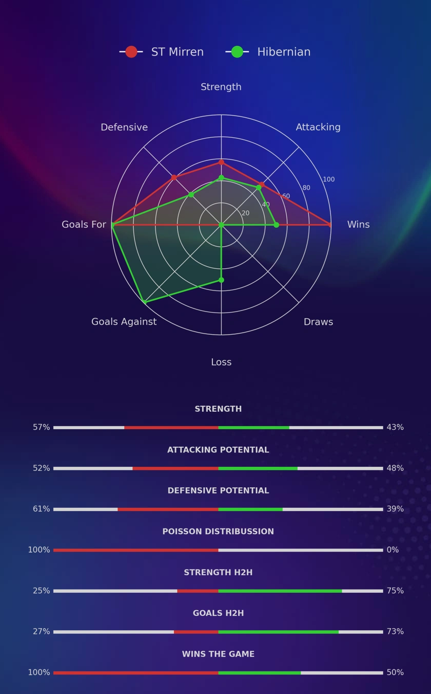 ST Mirren - Hibernian diagrams