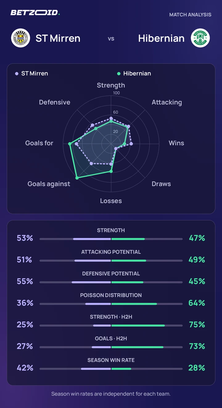 ST Mirren vs Hibernian — team comparison ST Mirren vs Hibernian statistics: team strength, attack, defence and head-to-head comparison.