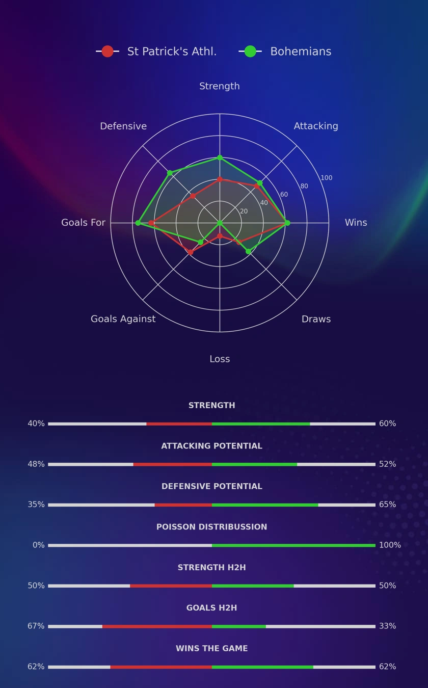St Patrick's Athl. - Bohemians diagrams