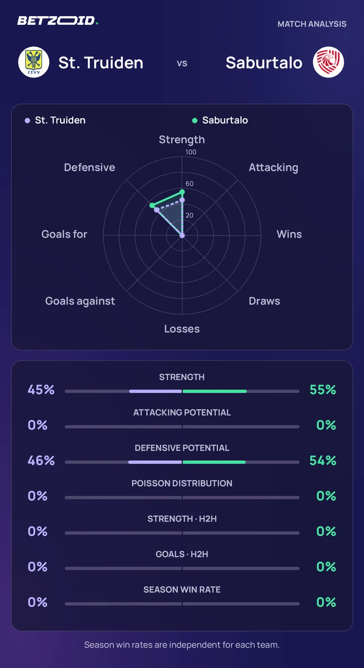 St. Truiden vs Saburtalo statistics: team strength, attack, defence and head-to-head comparison.