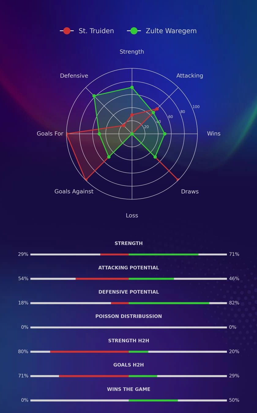St. Truiden - Zulte Waregem diagrams