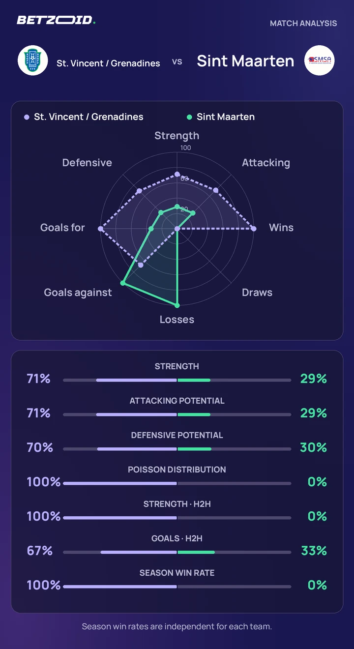 St. Vincent / Grenadines vs Sint Maarten statistics: team strength, attack, defence and head-to-head comparison.