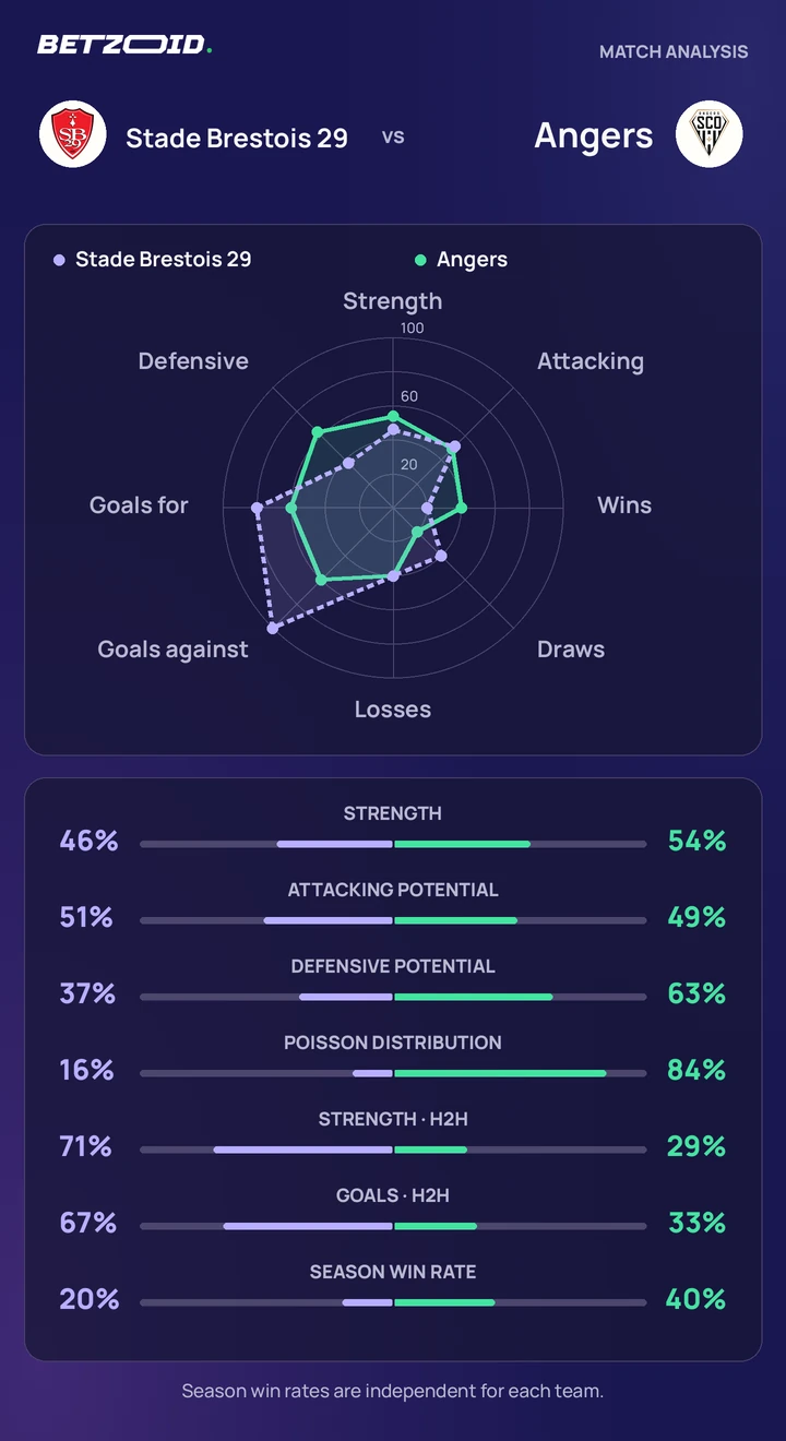 Stade Brestois 29 vs Angers — team comparison Stade Brestois 29 vs Angers statistics: team strength, attack, defence and head-to-head comparison.