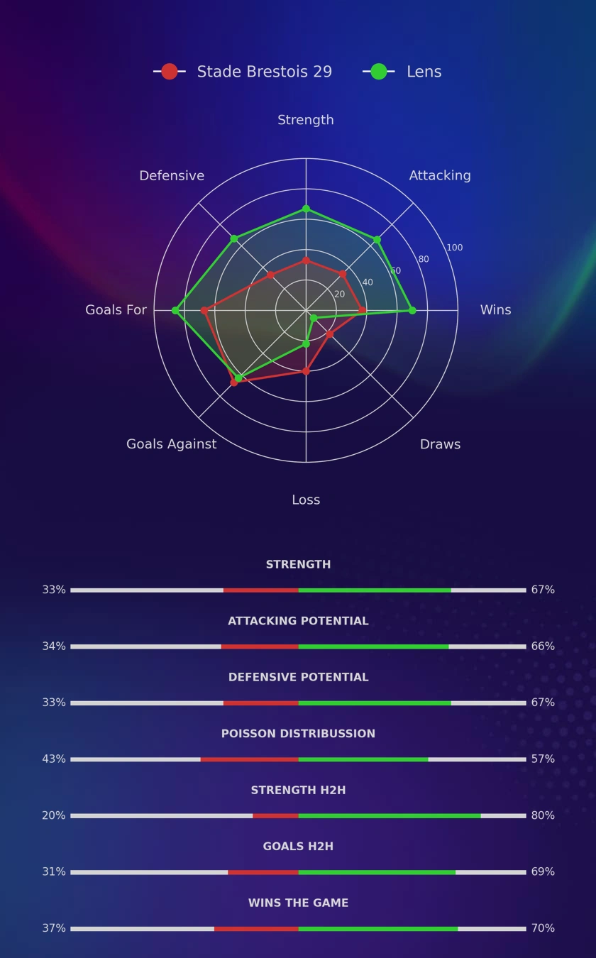 Stade Brestois 29 - Lens diagrams