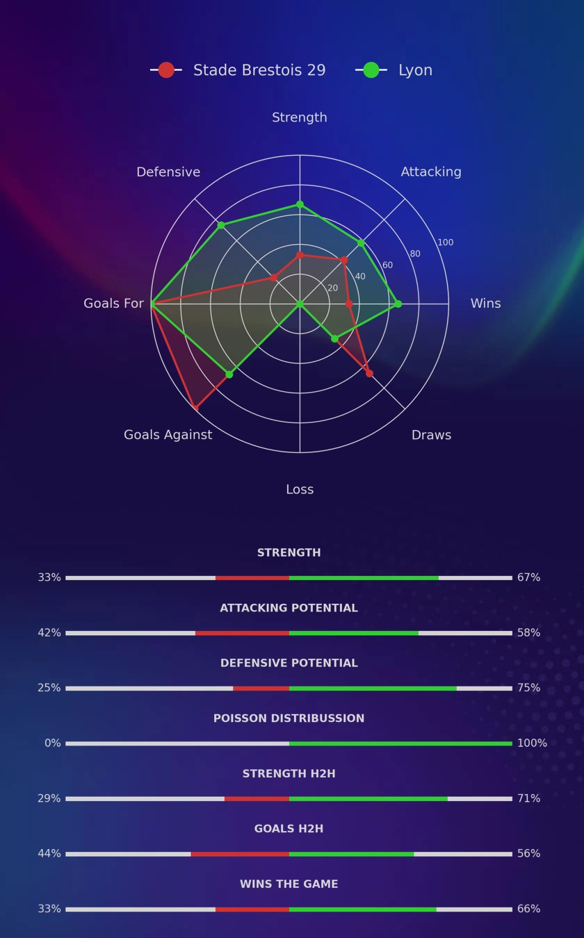 Stade Brestois 29 - Lyon diagrams