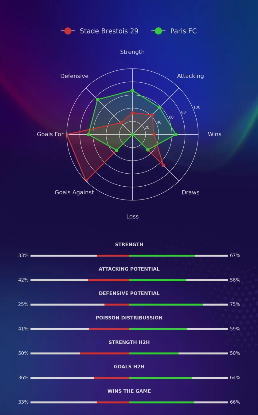 Stade Brestois 29 - Paris FC diagrams