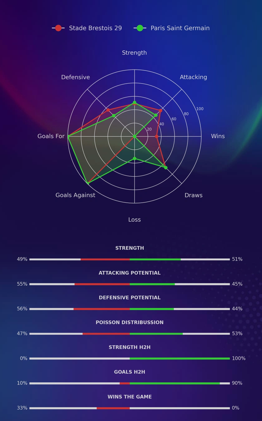 Stade Brestois 29 - Paris Saint Germain diagrams