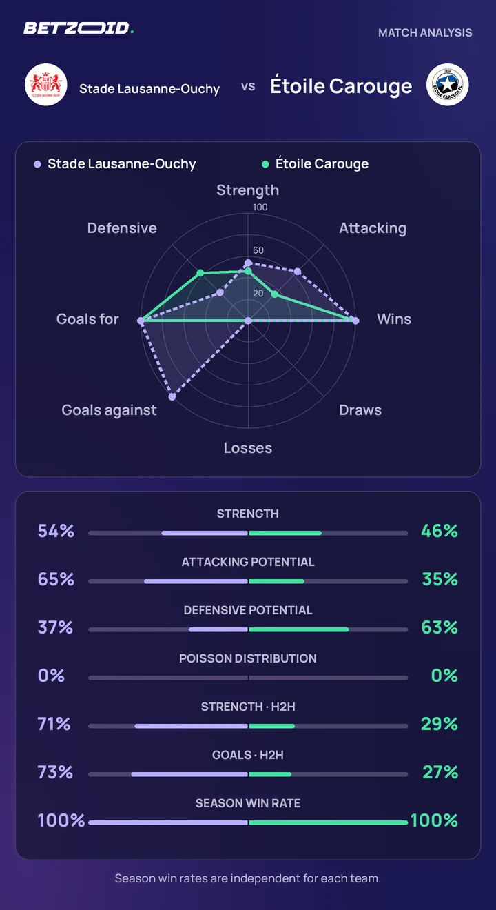 Stade Lausanne-Ouchy vs Étoile Carouge — team comparison Stade Lausanne-Ouchy vs Étoile Carouge statistics: team strength, attack, defence and head-to-head comparison.