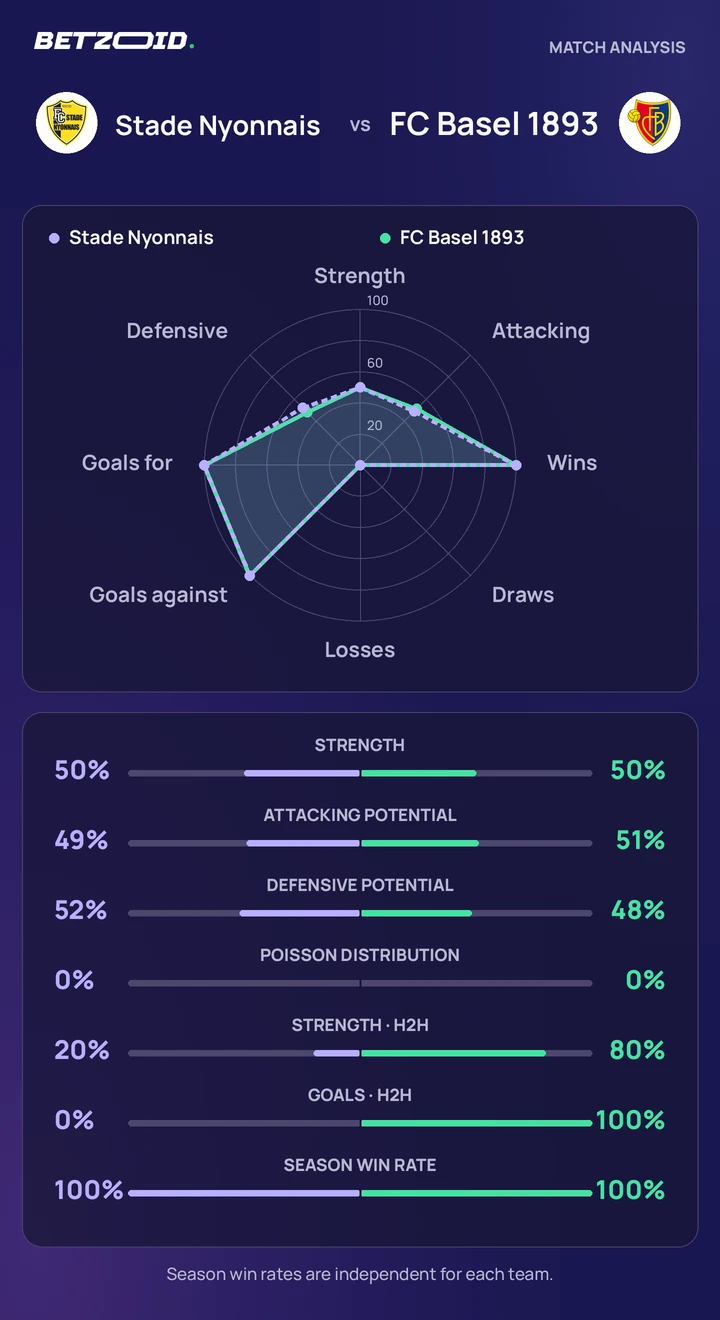 Stade Nyonnais vs FC Basel 1893 statistics: team strength, attack, defence and head-to-head comparison.