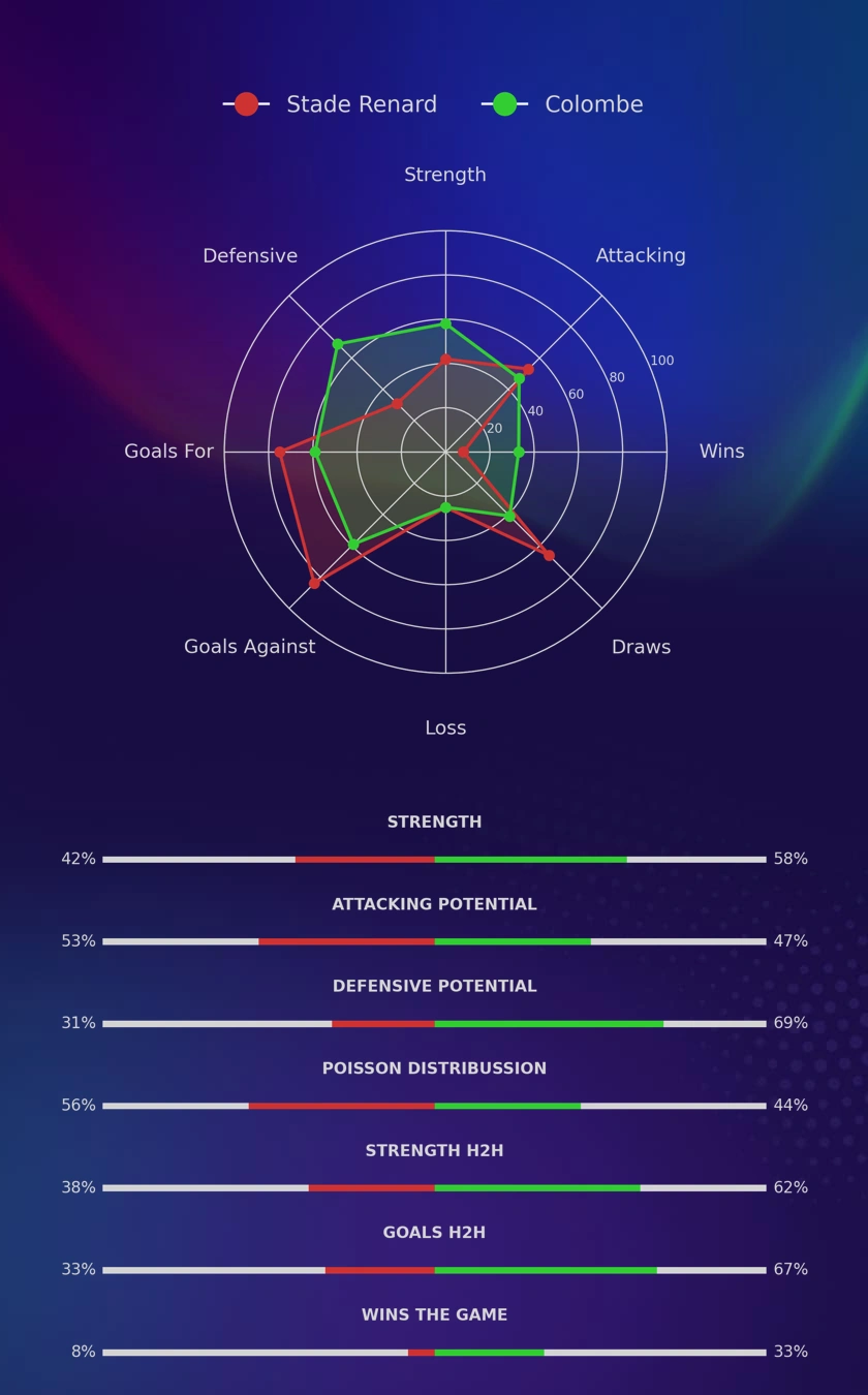 Stade Renard - Colombe diagrams