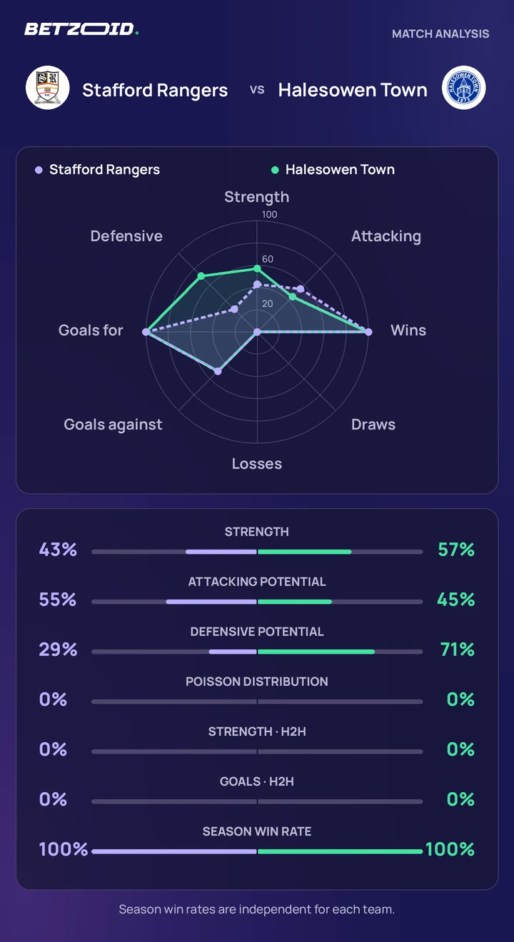 Stafford Rangers vs Halesowen Town — team comparison Stafford Rangers vs Halesowen Town statistics: team strength, attack, defence and head-to-head comparison.