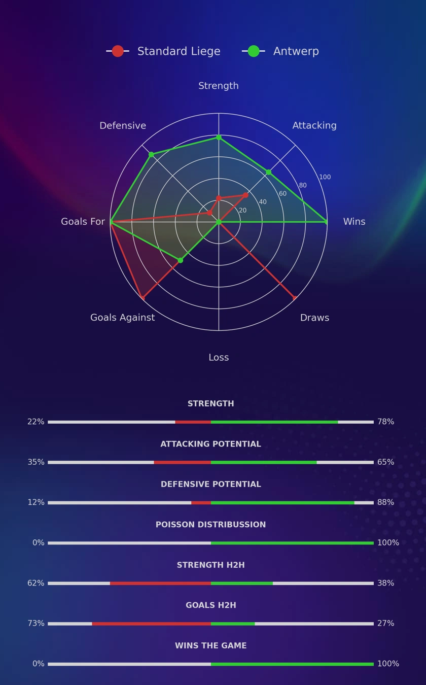 Standard Liege - Antwerp diagrams