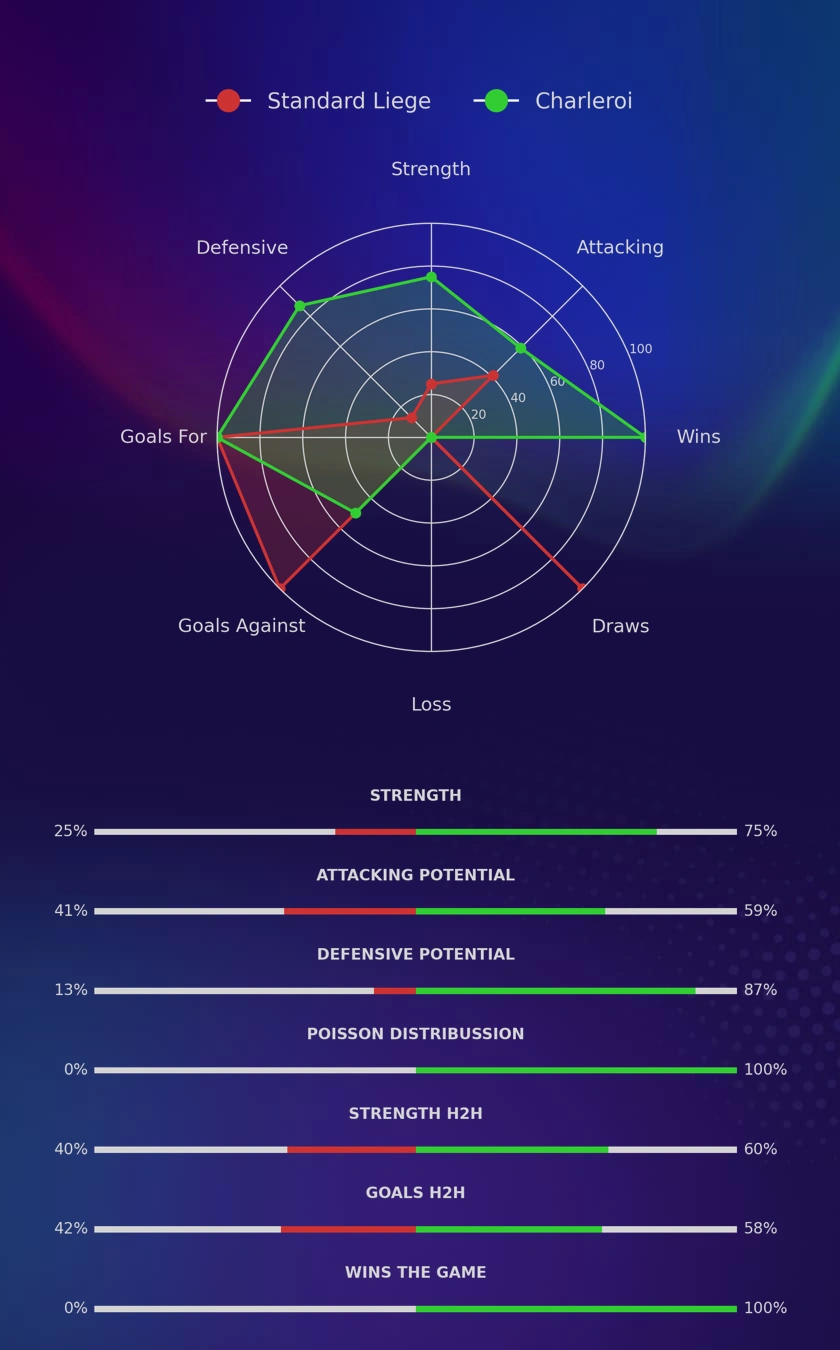 Standard Liege - Charleroi diagrams