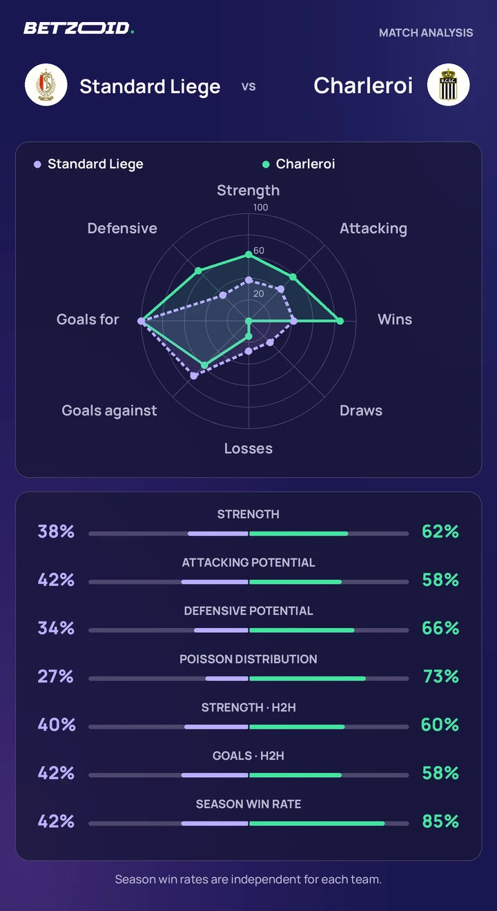 Standard Liege vs Charleroi — team comparison Standard Liege vs Charleroi statistics: team strength, attack, defence and head-to-head comparison.
