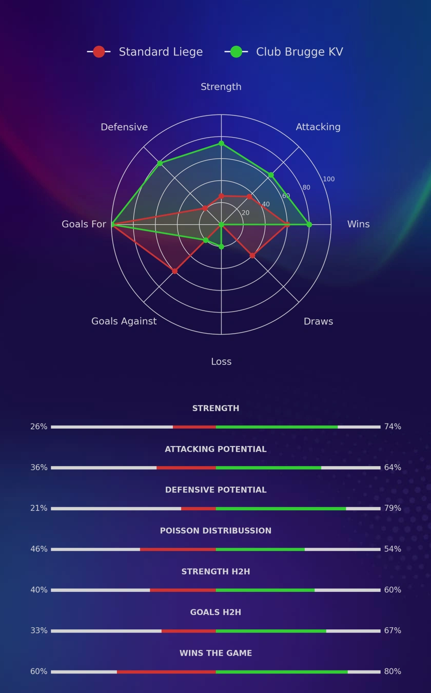 Standard Liege - Club Brugge KV diagrams