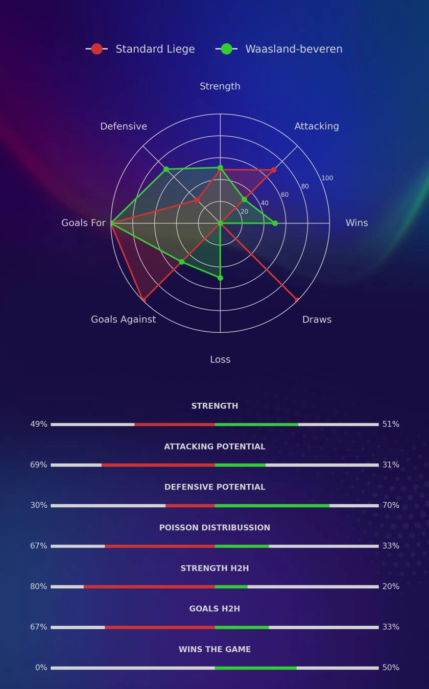 Standard Liege - Waasland-beveren diagrams
