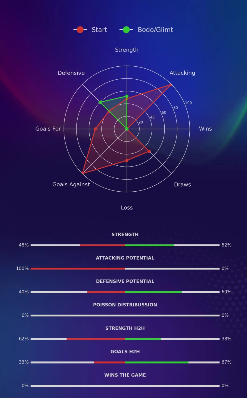 Start - Bodo/Glimt diagrams