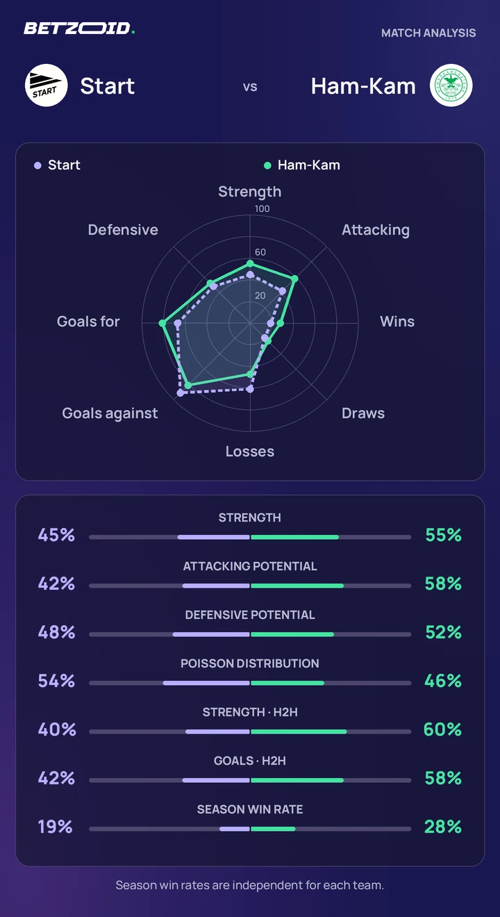 Start vs Ham-Kam — team comparison Start vs Ham-Kam statistics: team strength, attack, defence and head-to-head comparison.