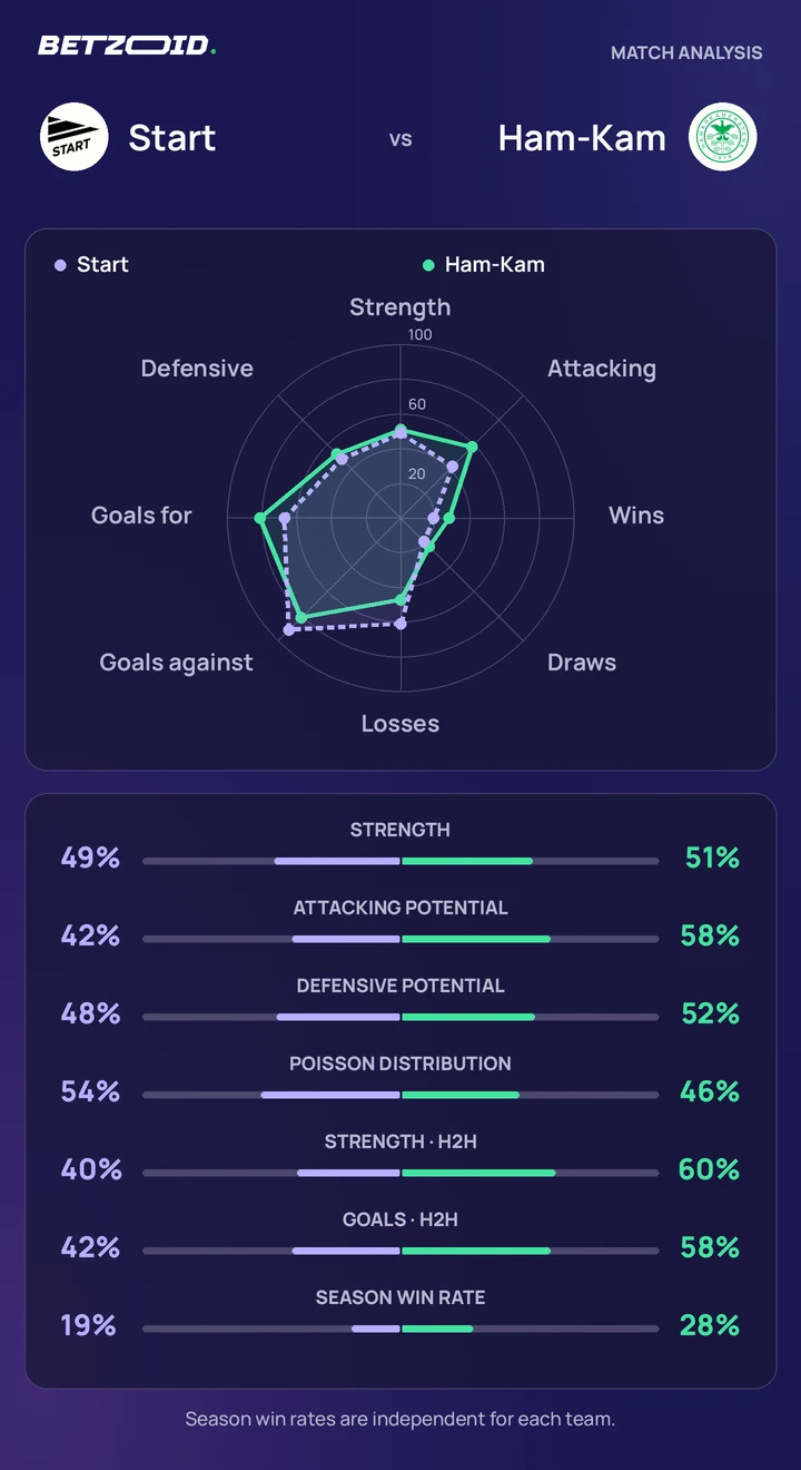 Start – HamKam: lagsammenligning Statistisk sammenligning av Start og HamKam.