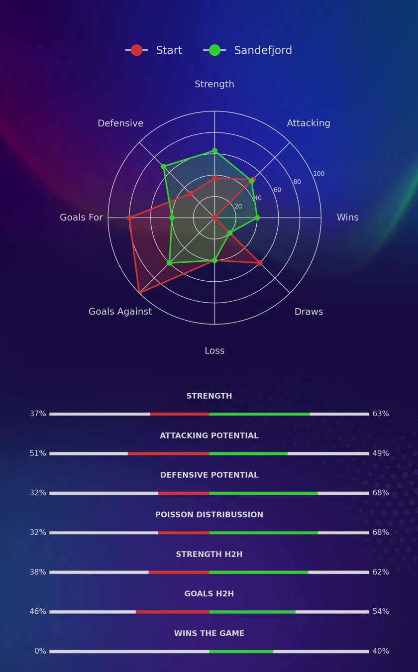 Start - Sandefjord diagrams