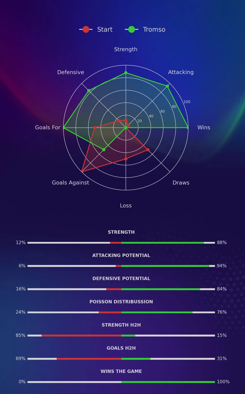 Start - Tromso diagrams
