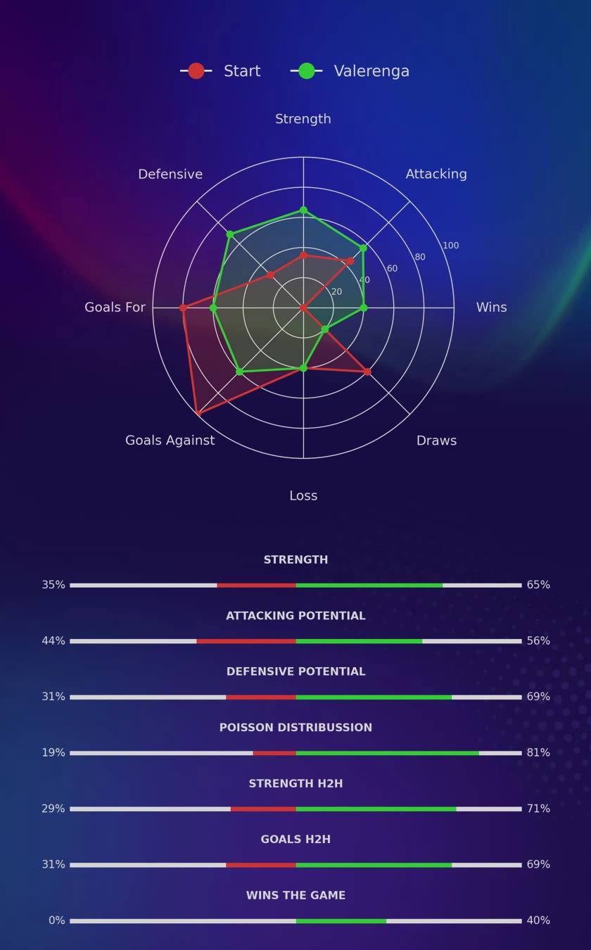 Start - Valerenga diagrams