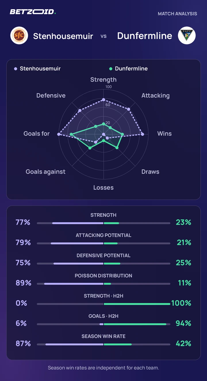 Stenhousemuir vs Dunfermline — team comparison Stenhousemuir vs Dunfermline statistics: team strength, attack, defence and head-to-head comparison.