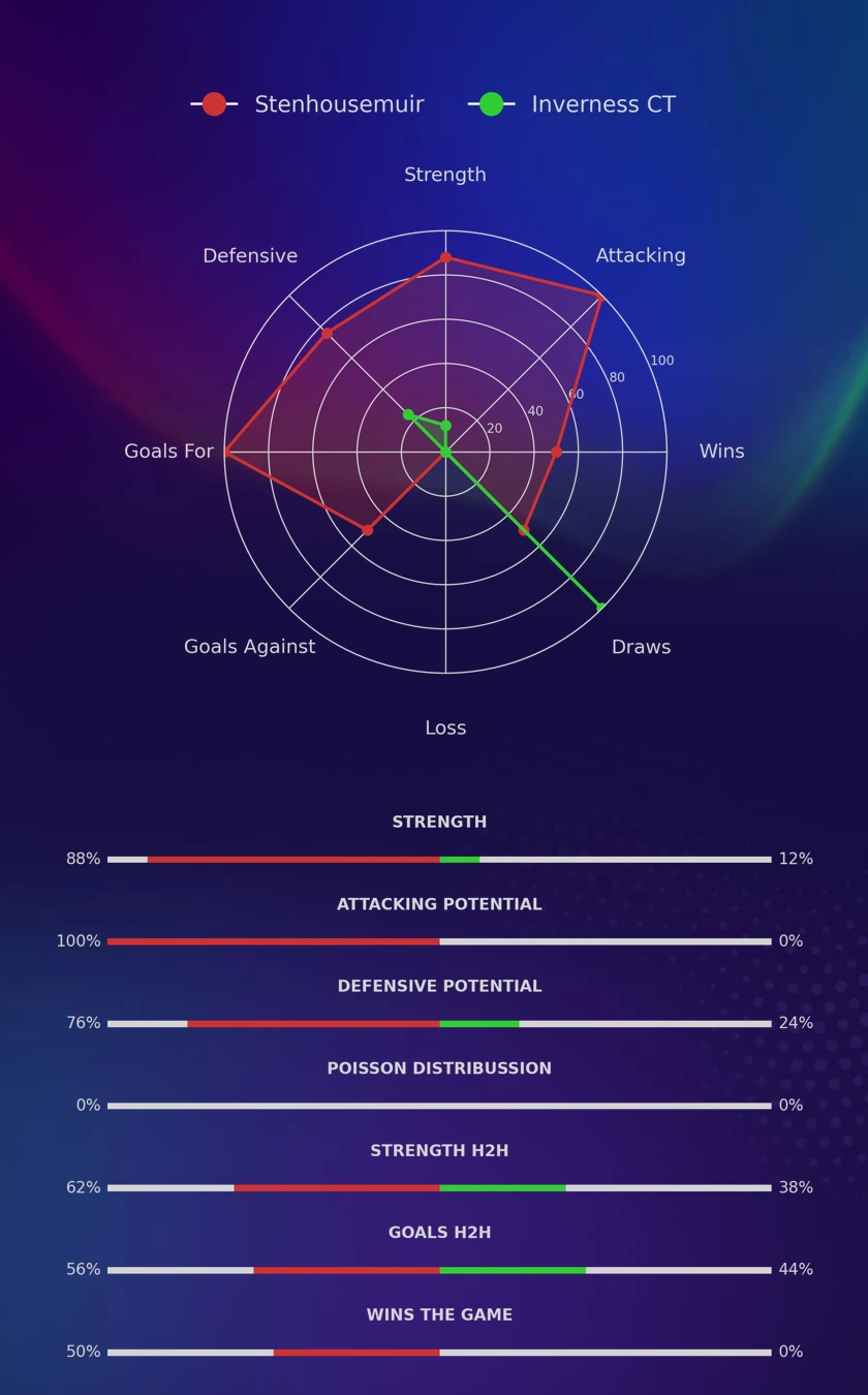 Stenhousemuir - Inverness CT diagrams