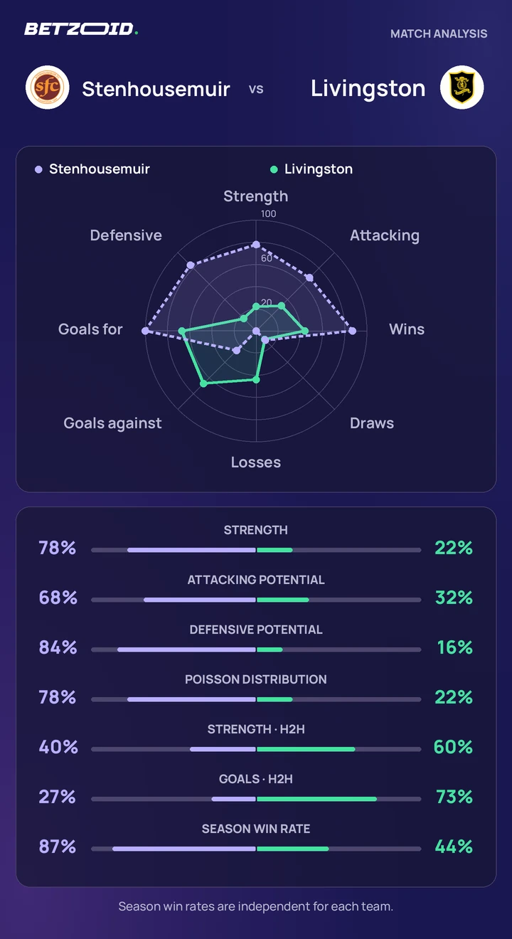 Stenhousemuir vs Livingston — team comparison Stenhousemuir vs Livingston statistics: team strength, attack, defence and head-to-head comparison.