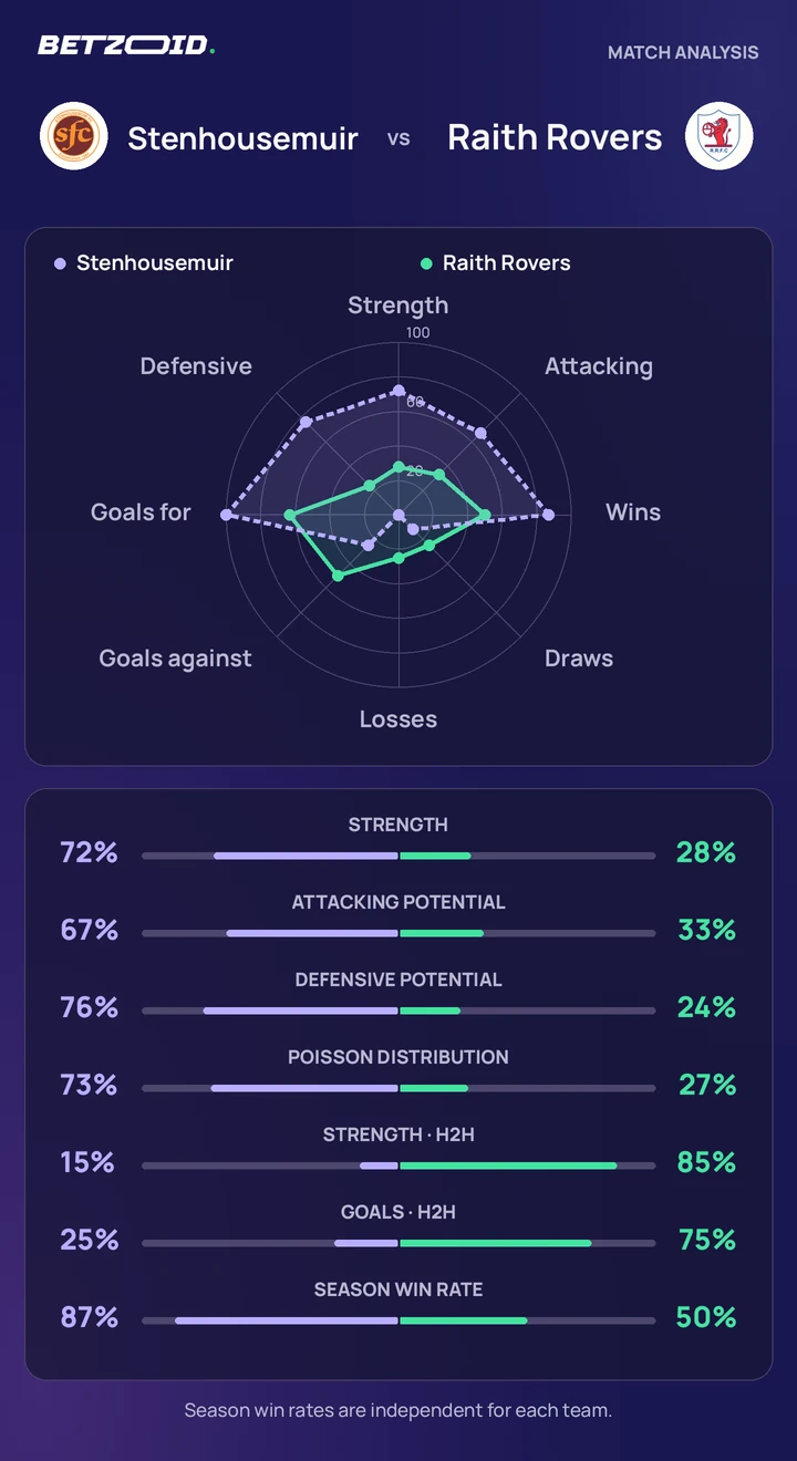 Stenhousemuir vs Raith Rovers — team comparison Stenhousemuir vs Raith Rovers statistics: team strength, attack, defence and head-to-head comparison.